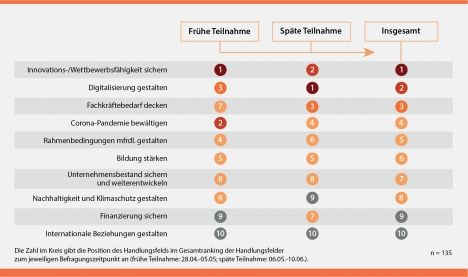 Herausforderungen des deutschen Mittelstands in der Corona-Pandemie (Quelle: IfM 2020)
